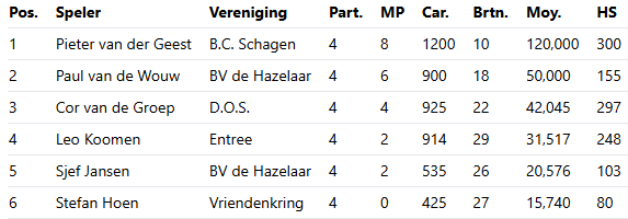 Pieter van der Geest geweldig gestart op het NK Libre Groot Ereklasse