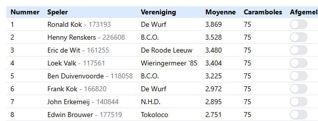 John Erkemeij naar gewestelijke finale bandstoten klein hoofdklasse